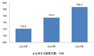 2017-2023年中國水溶肥市場深度調(diào)研分析及投資前景趨勢研究報(bào)告